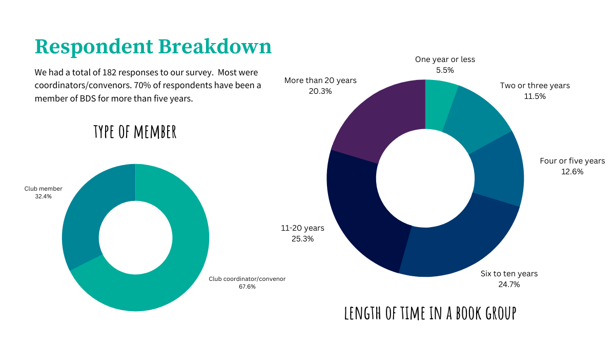 Pie chart of respondent breakdown